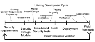 Lifelong development process